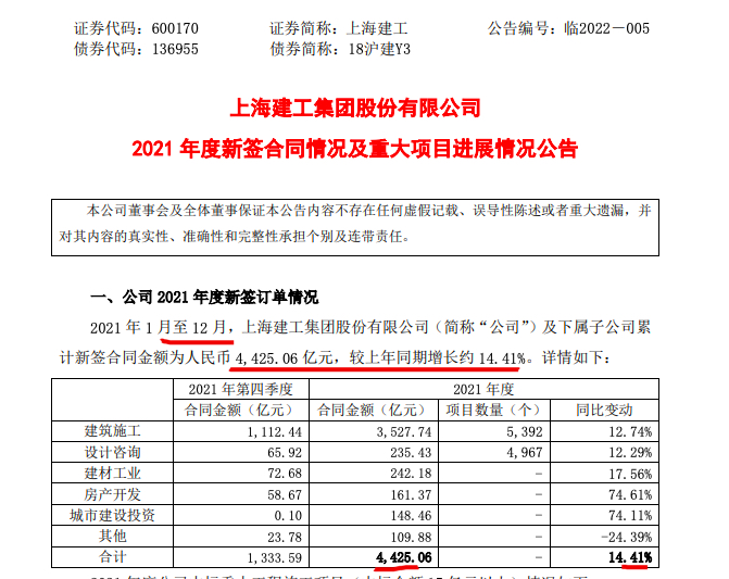 上海建工是一家多元化的建设公司业务覆盖了在整个建设价值链