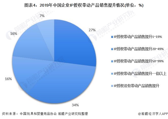 2021年中国品牌授权行业市场现状与发展前景分析 中国