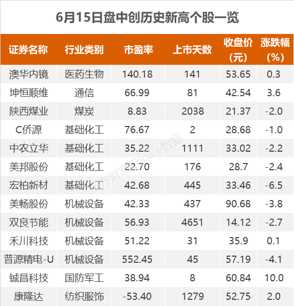 沪指涨0.50%陕西煤业、中农立华等13股创历史新高