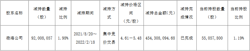 中原证券股东渤海公司减持9201万股变现4.5亿元
