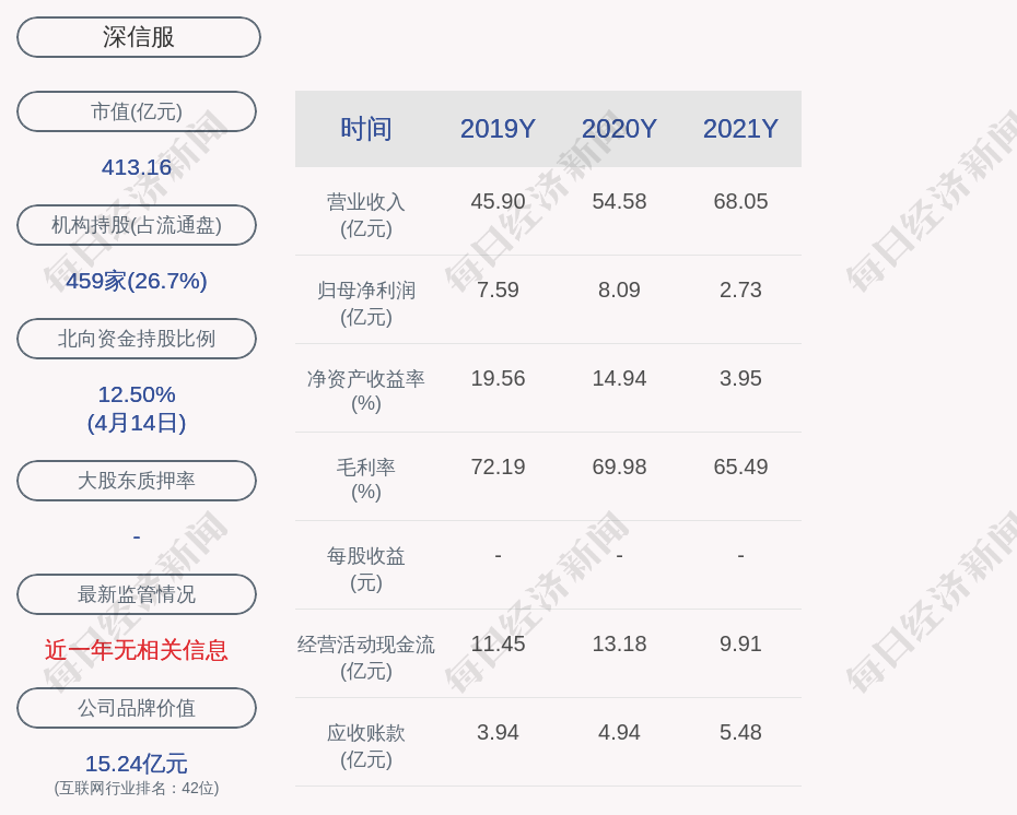 深信服：2021年度净利润约2.73亿元同比下降66.29%同比减少66.67%