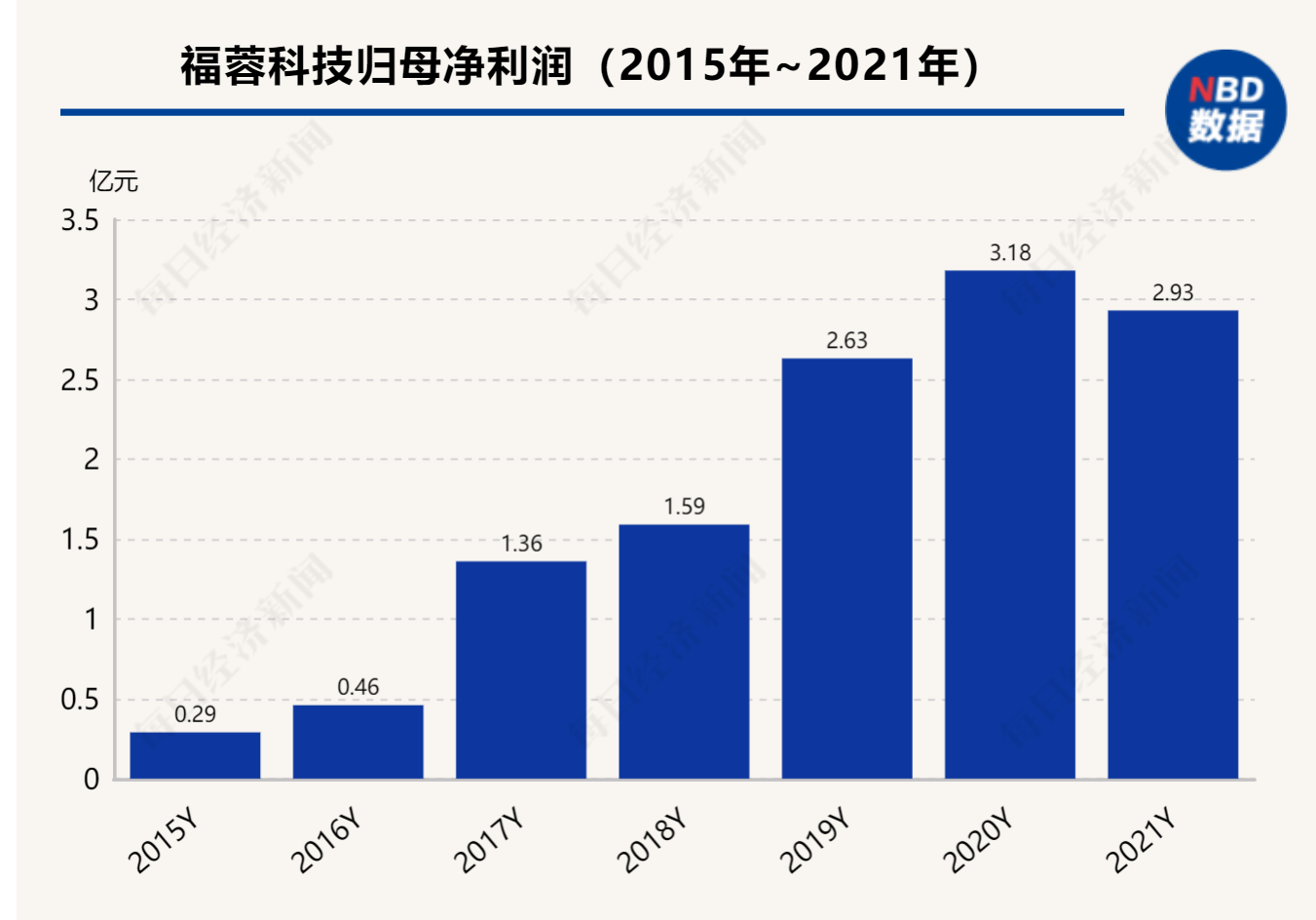 铝价上涨压缩利润福蓉科技去年增收不增利