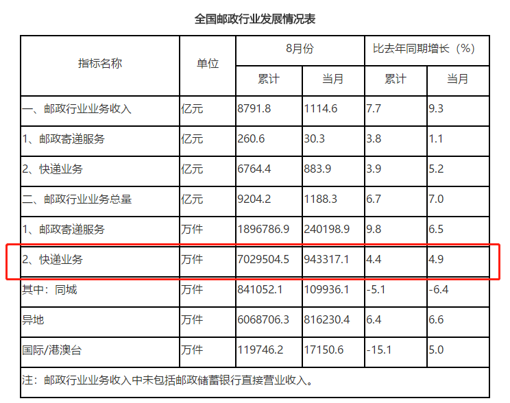 9月有望破100亿件！快递业持续回暖