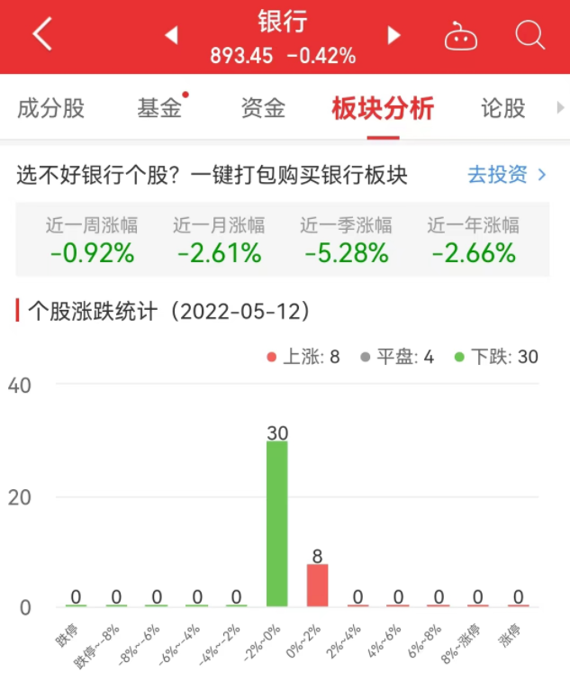 银行板块跌0.42%南京银行涨1.82%居首