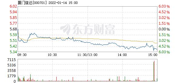 厦门信达股票价格_行情_走势图—东方财富网