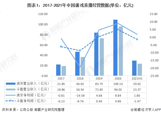图表1:2017-2021年中国游戏直播经营数据(单位:亿元)