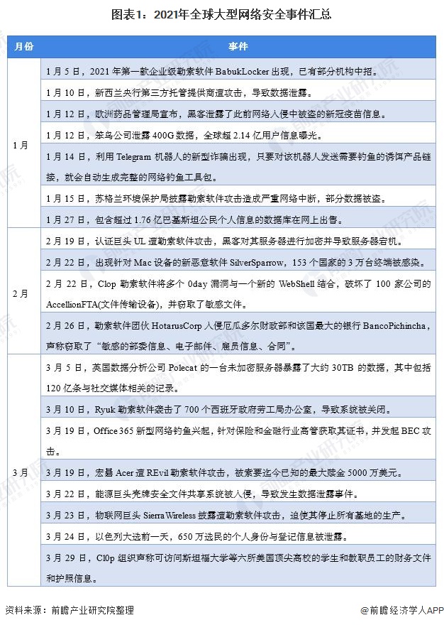 图表1:2021年全球大型网络安全事件汇总