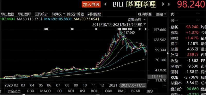 高瓴大手笔减持京东和哔哩哔哩 又悄悄买回这只股票