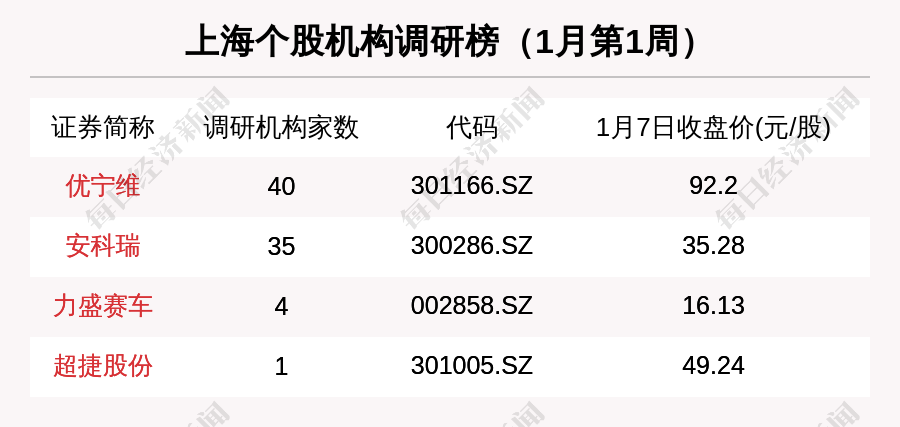 上海区域股市周报海优新材跌2076跌幅第一