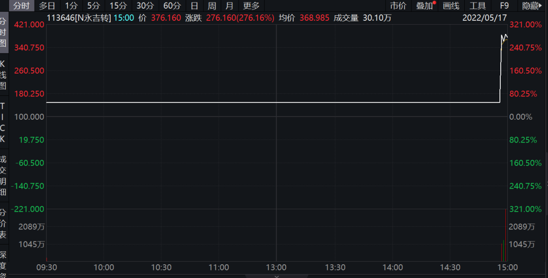 暴涨近300%这只可转债刷新历史！中签赚近3000元这一打新品种彻底火了