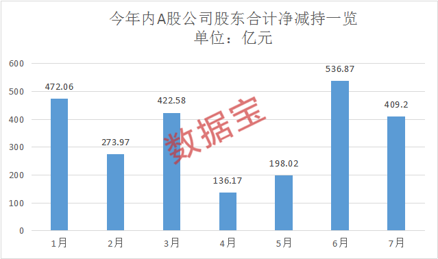 7月股东减持超400亿元保隆科技股东7月减持2.87亿元