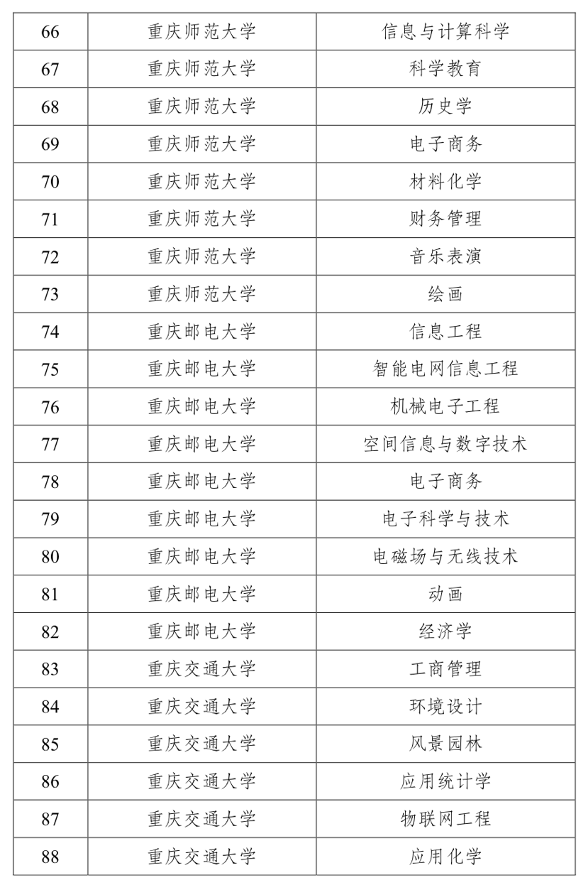 重庆科技学院均有5个专业入选;重庆三峡学院,长江师范学院,重庆第二