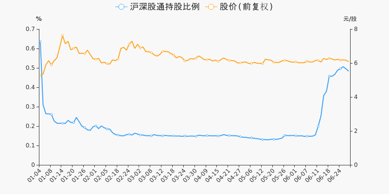 股票频道 正文 沪深股通持股方面,截止2021年6月29日收盘,中国中车