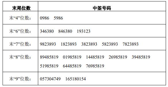 2月3日新股提示:嵘泰股份申购 南极光上市 鑫铂股份等中签号出炉