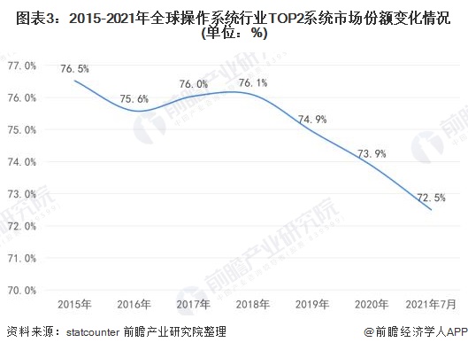 2022年全球操作系统行业竞争格局及市场份额分析寡头竞争明显但top2市