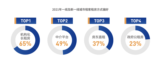 <b>《2021中国城市租住生活蓝皮书》发布：住房租赁市场迎来黄金十年迎来行业发展的黄金十年</b>