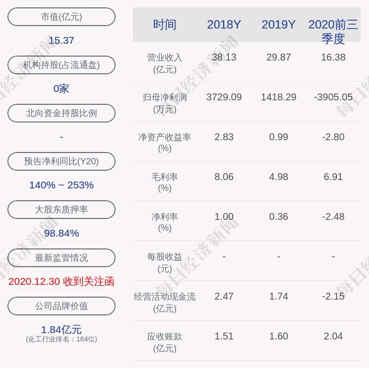深交所向广东新会美达锦纶股份有限公司发出监管函
