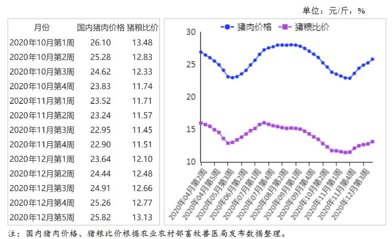 2020年12月猪肉市场供需形势分析:春节前猪肉价格小幅