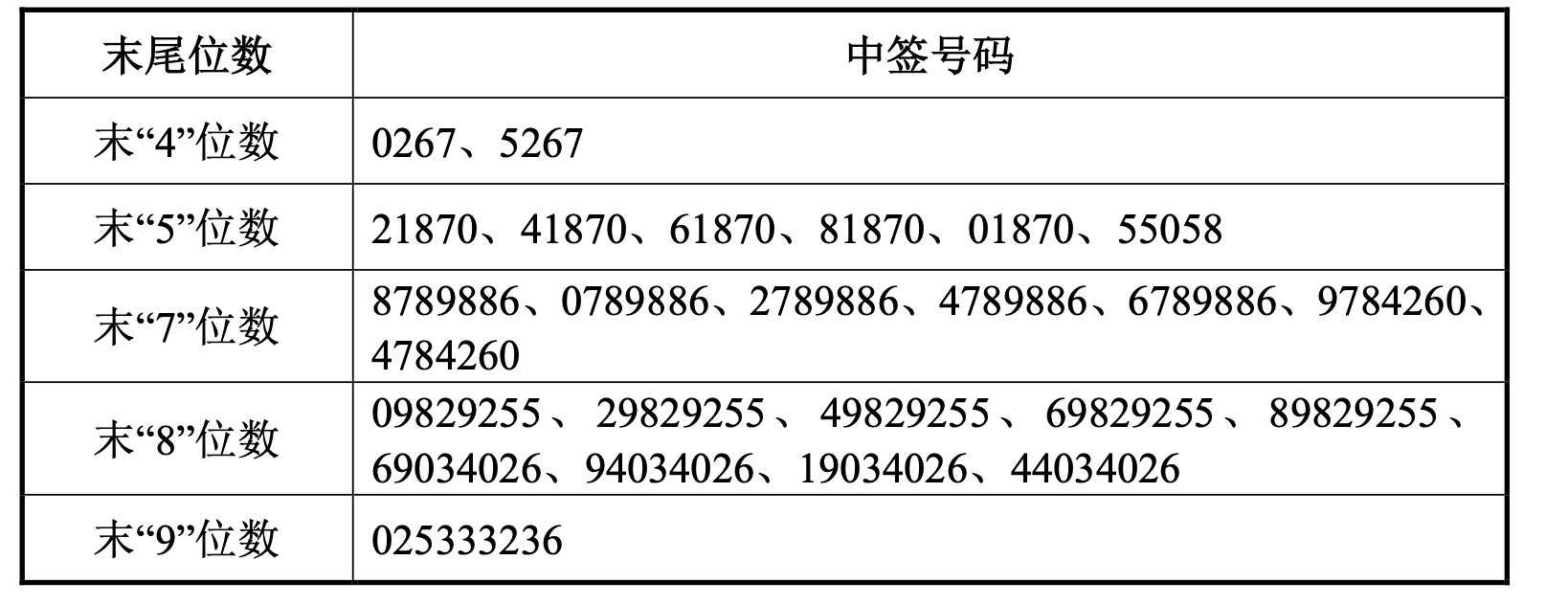 格林精密中签号出炉共72363个