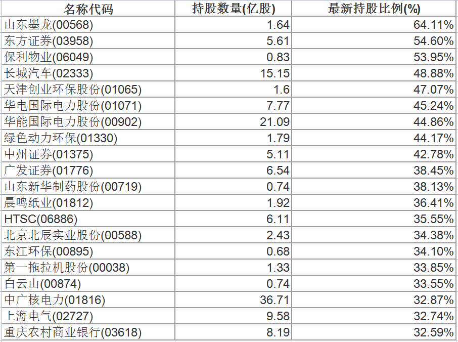 根据2021年11月26日披露数据,山东墨龙,东方证券,保利物业位居港股通