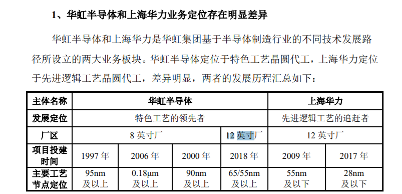 华虹宏力科创板ipo:晶圆代工全球第六 12英寸毛利率仍