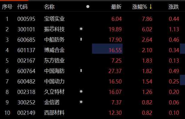 国产航母概念股拉升宝塔实业涨超7