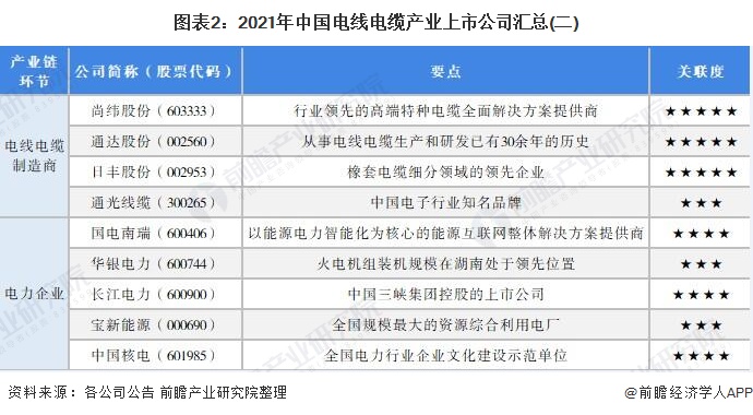 2021年中国电线电缆行业上市公司全方位对比(附业务布局汇总,业绩对比