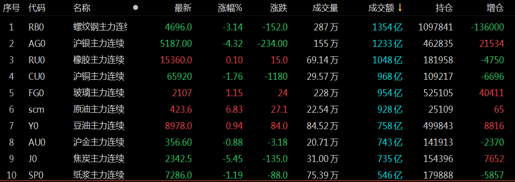 每日四张图纵览期市:沪镍罕见单边下跌行情 十日跌幅18.7%