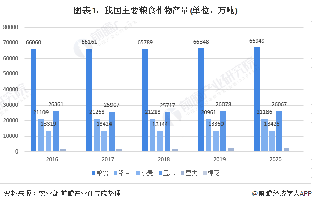 图表1:我国主要粮食作物产量(单位:万吨)