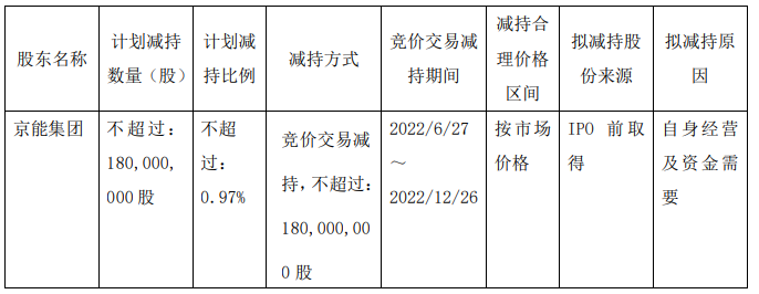 大唐发电：京能集团拟减持不超1.8亿股