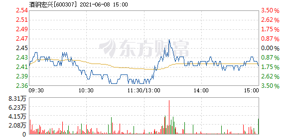 酒钢宏兴6月8日快速回调