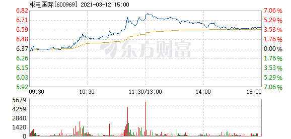 股票频道 > 正文 以下是郴电国际在北京时间3月12日11:11分盘口异动