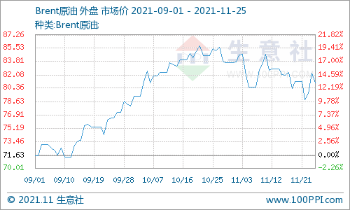 11月24日,国际油价变动不大,微幅下跌.