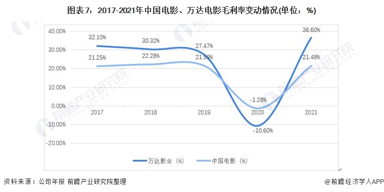 2017到2021对比,2017→2021年箭头图片 图表7:2017-2021年中国电影,万达电影毛利率变动情况(单位:%)