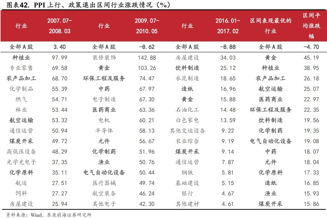 东亚前海策略全球涨价潮之下a股哪些行业有望受益