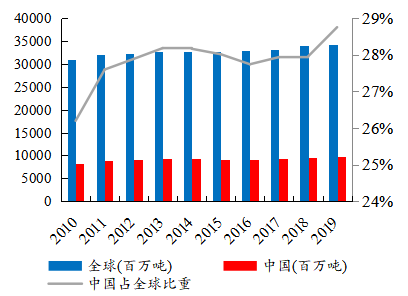 2019年中国碳排放量占全球29%,减排形势严峻