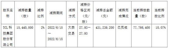 712股东TCL科技持有公司无限售流通股7776.64万股占公司总股本的10.07%