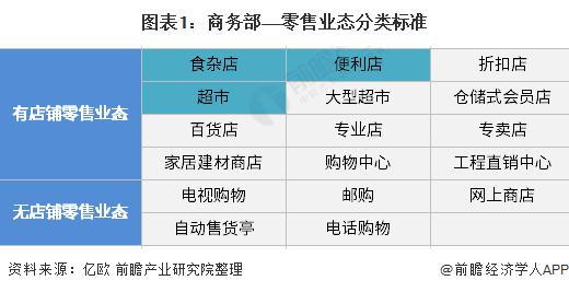 图表1:商务部—零售业态分类标准