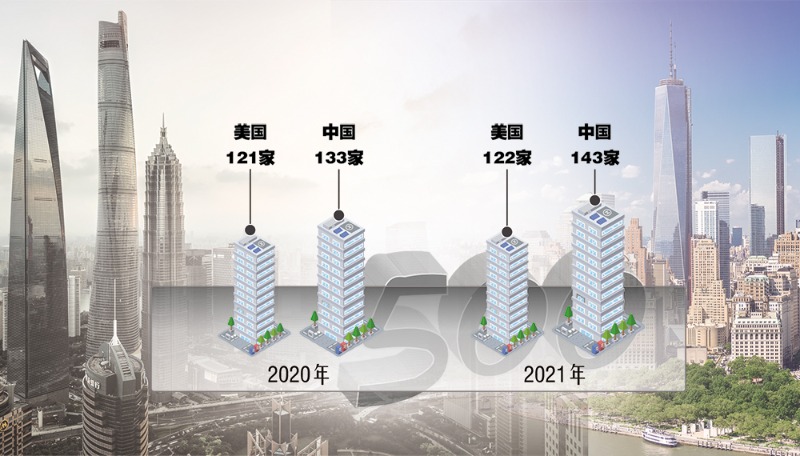 世界500强2021,2020世界500强 2021年《财富》世界500强排行榜发布 中国企业上榜数量增至143家 蝉联