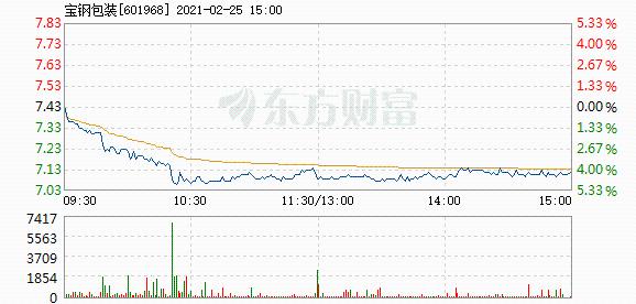 股票频道 正文 以下是宝钢包装在北京时间2月25日10:21分盘口异动快照