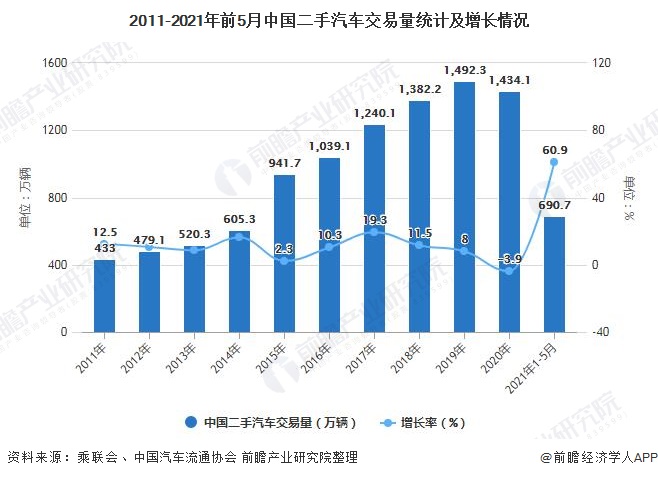 2011-2021年前5月中国二手汽车交易量统计及增长情况