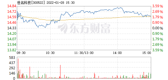 世名科技股票价格_行情_走势图—东方财富网