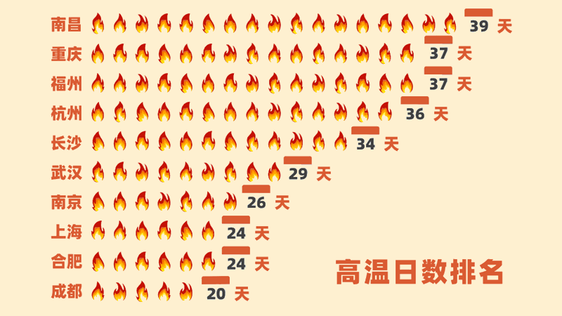 中国气象局：40以上高温影响我国141.8万平方公里