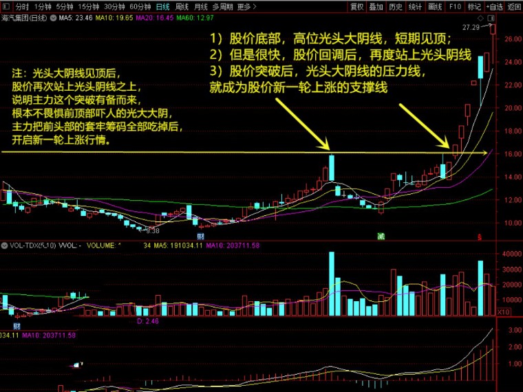 图例3:连续出现几次光头阴线,效果更好.