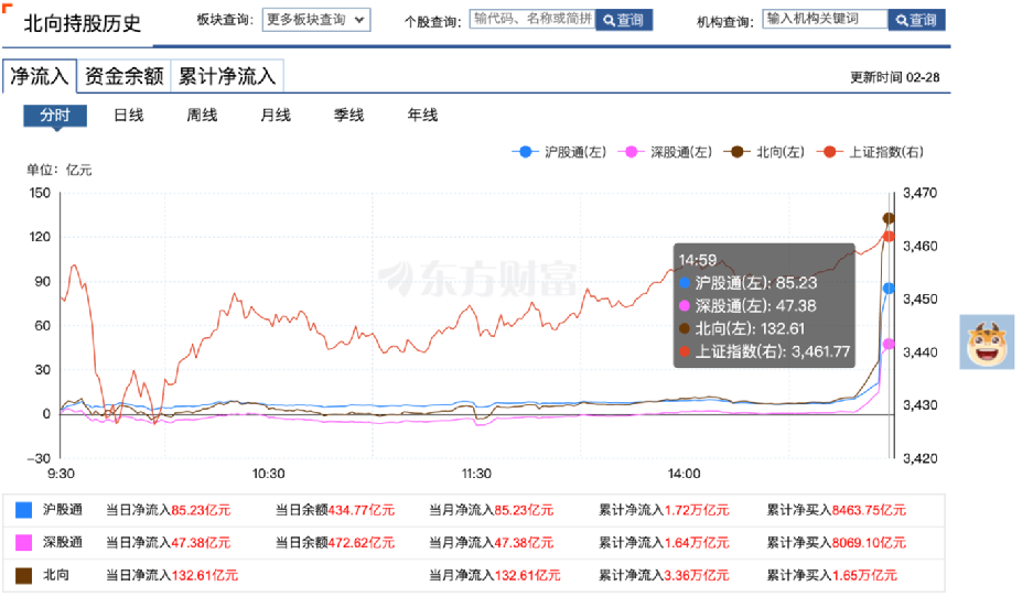 北向资金尾盘抢筹这些股票吸引资金流入