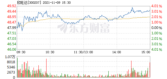 欣旺达11月9日快速反弹