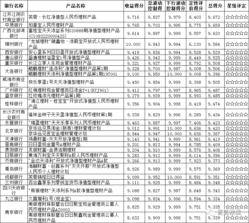 4月普益标准净值型银行理财产品评价报告出炉 3315款产品获评五星