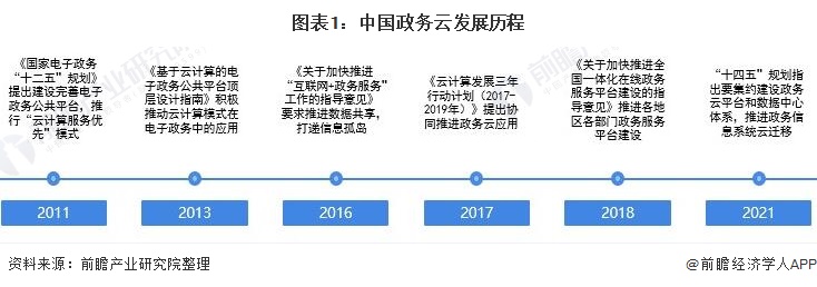 中国政务云进入加速建设阶段推进政务信息系统云迁移