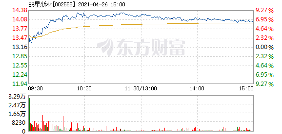 股票频道 正文 以下是双星新材在北京时间4月26日09:45分盘口异动快照