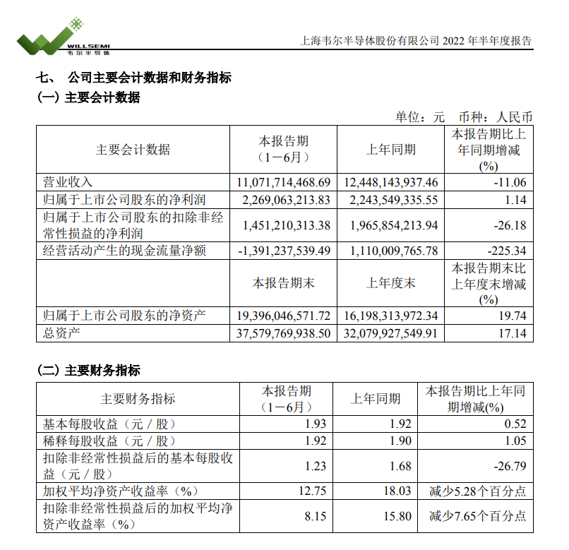 韦尔股份：上半年净利22.69亿元同比增长1.14%